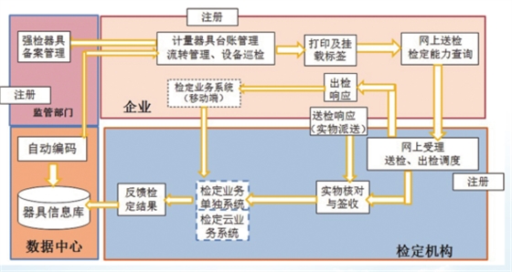 计量用具治理三方信息流程图.jpg