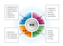 企业能源信息监控治理系统