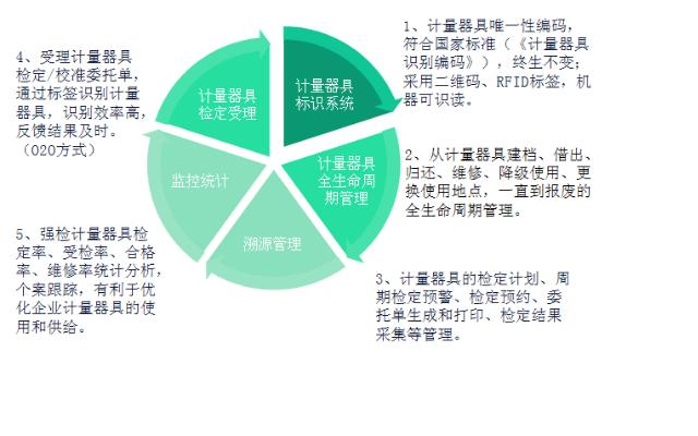 计量用具监控治理系统