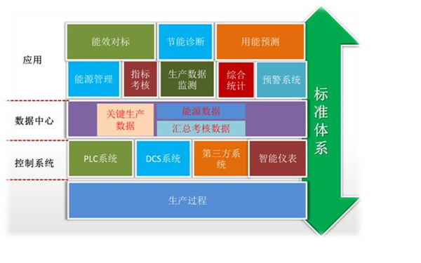 企业能源治理系统