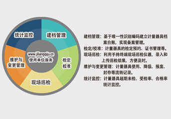 计量用具动态治理软件