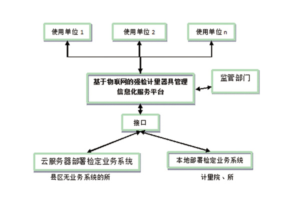 强检计量用具治理