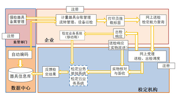 强检计量用具治理