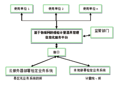 计量用具公共效劳平台