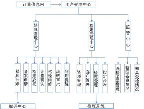 计量用具公共效劳平台