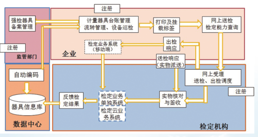 强检计量用具治理软件