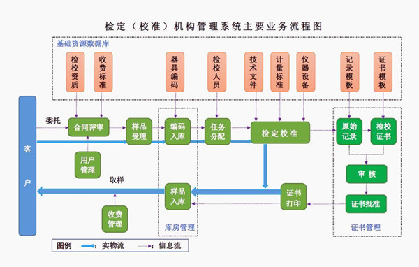 检定校准机构营业流程图_副本.jpg