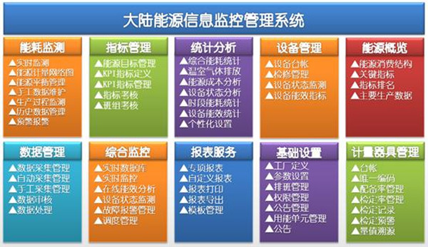 能源信息监控治理系统