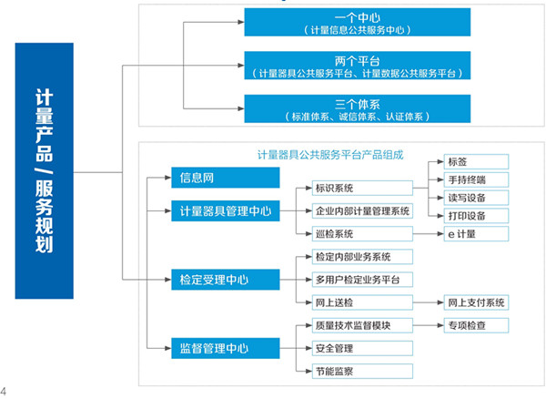 强检计量用具治理