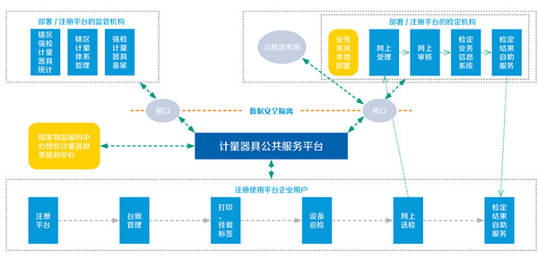 强检计量备案治理