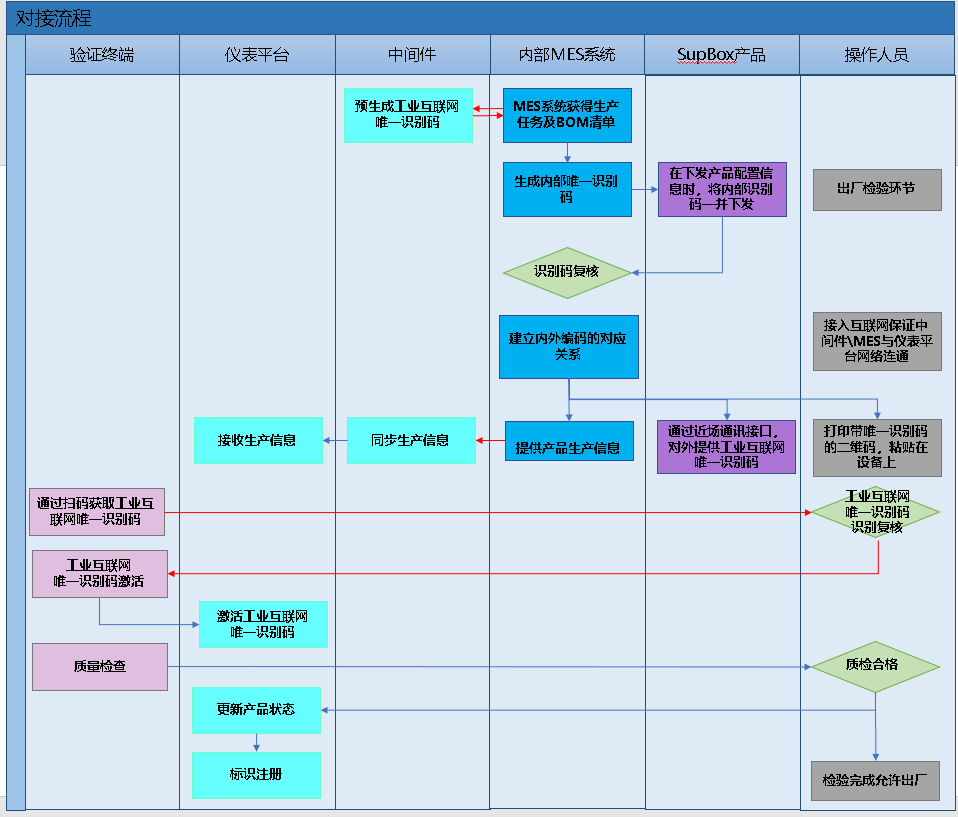 仪表生产